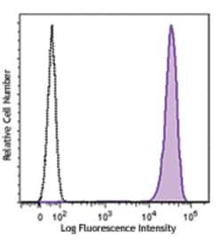 Biolegend Brilliant Violet 421 anti-human CD15 (SSEA-1), Quantity: Each