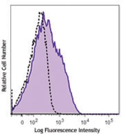 Biolegend FITC anti-human CD366 (Tim-3), Quantity: Each of 1