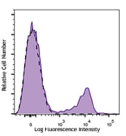 Biolegend Brilliant Violet 785 anti-human CD56 (NCAM), Quantity: Each of