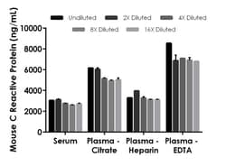 Abcam Mouse C Reactive Protein ELISA Kit, 1 x 96 Tests, Quantity: Each