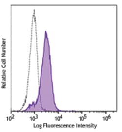 Biolegend Brilliant Violet 711 anti-human CD83, Quantity: Each of 1