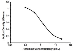 Abcam Histamine ELISA kit, 1 x 96 Tests, Quantity: Each of 1