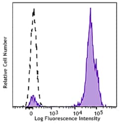 Biolegend Brilliant Violet 421 anti-human CD2, Quantity: Each of 1