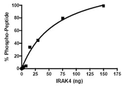 Abcam Recombinant human IRAK4 protein, 10UG, Quantity: Each of 1