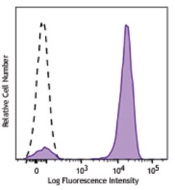Biolegend Brilliant Violet 421 anti-mouse IgG2a, Quantity: Each of 1