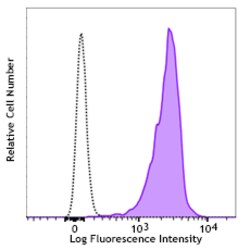 Biolegend Alexa Fluor 488 anti-mouse CD47, Quantity: Each of 1