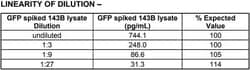 Abcam GFP ELISA Kit, Quantity: Each of 1