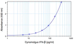 PBL Assay Science VeriKine Cynomolgus Interferon Beta (IFN-Beta, IFNb)