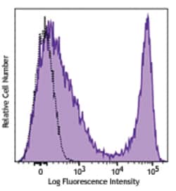 Biolegend Brilliant Violet 421 anti-mouse CD90.2 (Thy1.2), Quantity: Each