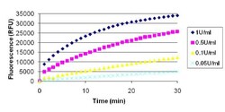 Abcam Cellulase Activity Assay kit (Fluorometric), Quantity: Each of 1