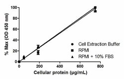 Abcam STAT3 pY705 ELISA Kit, 1 x 96 Tests, Quantity: Each of 1