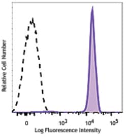 Biolegend Pacific Blue anti-human CD45, Quantity: Each of 1