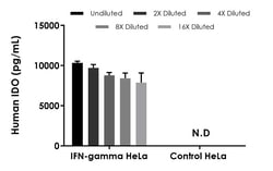 Abcam Human IDO ELISA Kit, 1 x 96 Tests, Quantity: Pack of 1