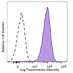 Biolegend Brilliant Violet 421 anti-mouse/human CD324 (E-Cadherin), Quantity: