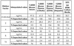 Abcam Mouse Apo B ELISA Kit, 1 x 96 Tests, Quantity: Each of 1