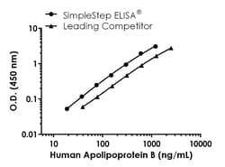 Abcam Human Apolipoprotein B ELISA Kit, 1 x 96 Tests, Quantity: Each of