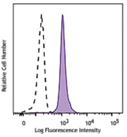 Biolegend PE/Cyanine7 anti-H2A.X Phospho (Ser139), Quantity: Each of 1