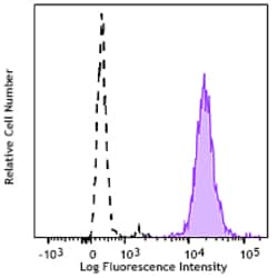 Biolegend Brilliant Violet 711 anti-human CD31, Quantity: Each of 1