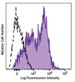 Biolegend Alexa Fluor 647 anti-human CD54, Quantity: Each of 1