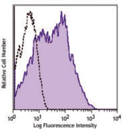 Biolegend PerCP/Cyanine5.5 anti-human CD38, Quantity: Each of 1