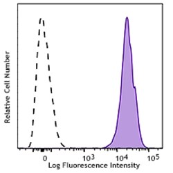 Biolegend APC anti-mouse H-2Kd/H-2Dd, Quantity: Each of 1