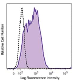 Biolegend Brilliant Violet 510 anti-human CD366 (Tim-3), Quantity: Each