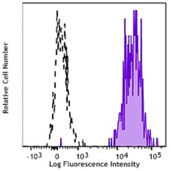 Biolegend Alexa Fluor 647 anti-human CD47, Quantity: Each of 1