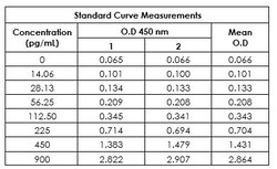 Abcam Human IL-1 beta ELISA Kit, 1 x 96 Tests, Quantity: Each of 1