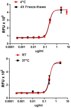 Biolegend Recombinant Mouse TNFSF9 (4-1BBL) (carrier-free), Quantity: Each