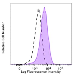 Biolegend PE anti-mouse CD215 (IL-15Rα), Quantity: Each of 1