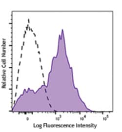 Biolegend Alexa Fluor 700 anti-human CD38, Quantity: Each of 1