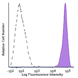 Biolegend APC anti-human CD48, Quantity: Each of 1