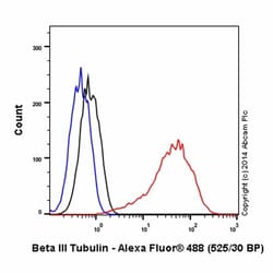 Abcam Alexa Fluor 488 Mouse monoclonal [2G10] to beta III Tubulin, Quantity:
