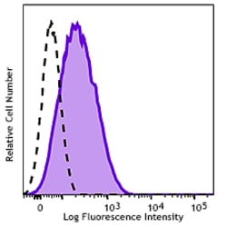 Biolegend Alexa Fluor 488 anti-human HLA-G, Quantity: Each of 1