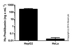 Abcam Human PreAlbumin ELISA Kit (Transthyretin), Quantity: Each of 1