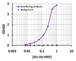 Biolegend HRP anti-His Tag, Quantity: Each of 1