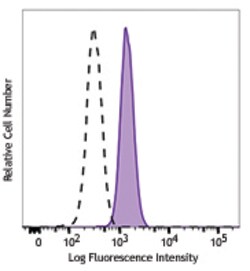 Biolegend PE anti-STAT3, Quantity: Each of 1