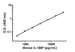 Abcam Mouse IL-18BP ELISA Kit, 1 x 96 Tests, Quantity: Each of 1