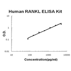 Abcam Human TNFSF11 ELISA Kit (RANKL), 1 x 96 Tests, Quantity: Each of