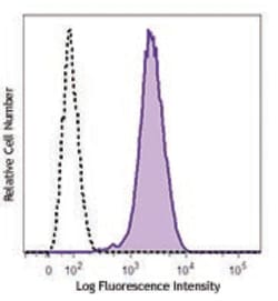 Biolegend Brilliant Violet 421 anti-human CD340 (erbB2/HER-2), Quantity: