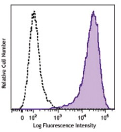 Biolegend PE/Cyanine7 Anti-Human CD90 (Thy1) Antibody | 100 Tests, Quantity: