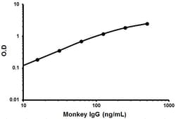 Abcam Monkey IgG ELISA Kit, 1 x 96 Tests, Quantity: Each of 1