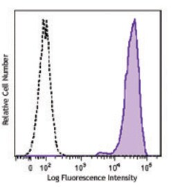 Biolegend Brilliant Violet 605 anti-human CD138 (Syndecan-1), Quantity:
