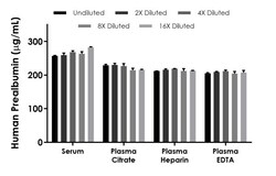 Abcam Human Prealbumin ELISA Kit, 1 x 96 Tests, Quantity: Each of 1