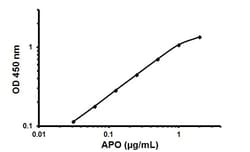 Abcam Human Apolipoprotein E ELISA Kit (APOE), Quantity: Each of 1