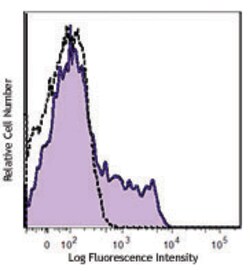 Biolegend Brilliant Violet 605 anti-human CD200 (OX2), Quantity: Each of