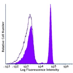 Biolegend Spark Blue 550 anti-human CD4, Quantity: Each of 1