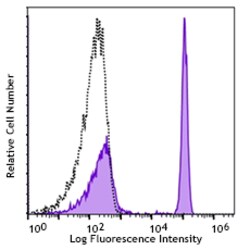 Biolegend Spark NIR 685 anti-human CD4, Quantity: Each of 1