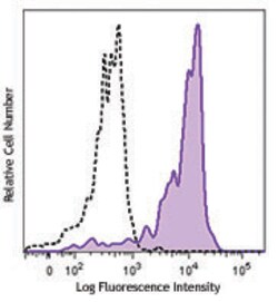 Biolegend PE anti-human CD191 (CCR1), Quantity: Each of 1