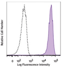 Biolegend PE/Dazzle 594 anti-human CD199 (CCR9), Quantity: Each of 1